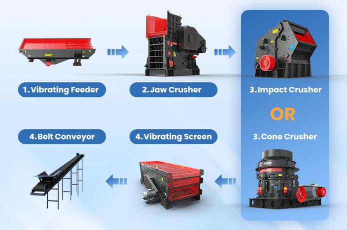 Stone Crushing Plant Process Flow